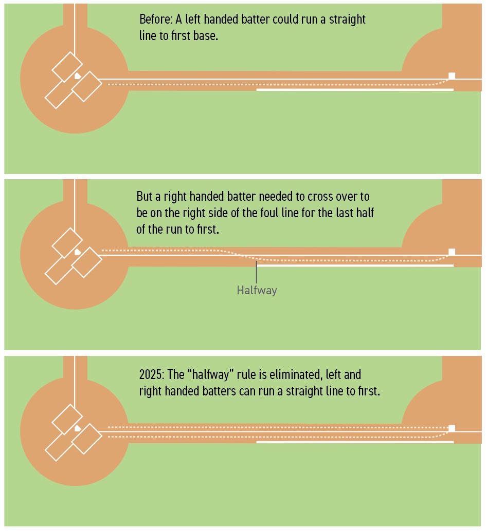2025 update – right-handed batters now have a direct line to first base ...